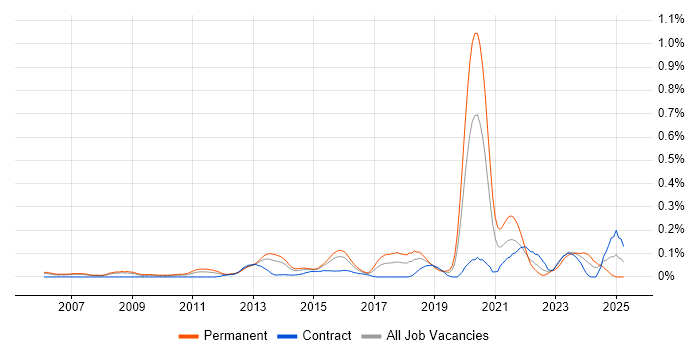 Job vacancy trend for Python Software Engineer in Berkshire