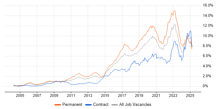 Job vacancy trend for Python in Berkshire Job vacancy trend for Python in Berkshire