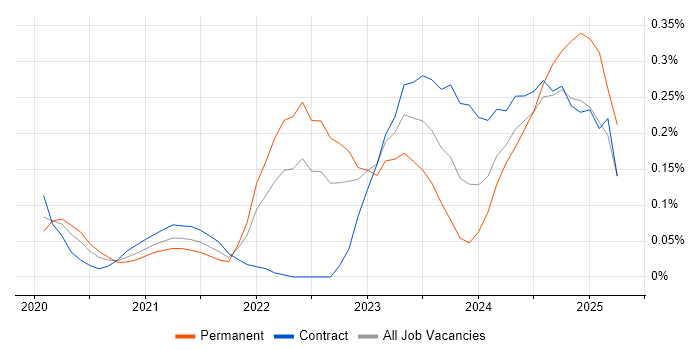 Job vacancy trend for PyTorch in Berkshire Job vacancy trend for PyTorch in Berkshire