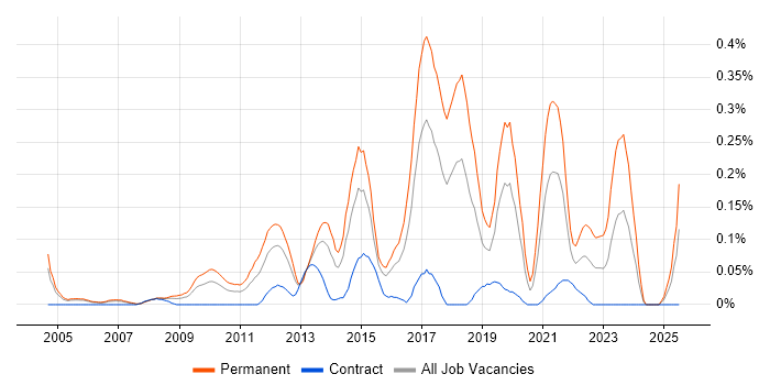 Job vacancy trend for QA Automation Engineer in Berkshire Job vacancy trend for QA Automation Engineer in Berkshire