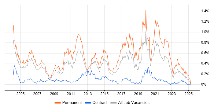 Job vacancy trend for QA Engineer in Berkshire Job vacancy trend for QA Engineer in Berkshire