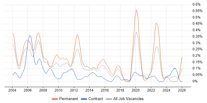 QA Manager job vacancy trend in Berkshire