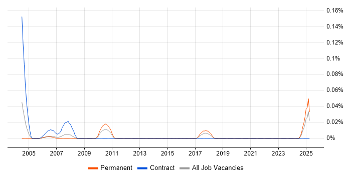 Job vacancy trend for QA Officer in Berkshire Job vacancy trend for QA Officer in Berkshire