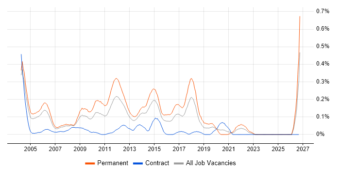 QA Test Engineer job vacancy trend in Berkshire