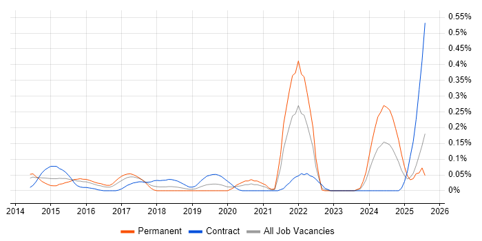 Job vacancy trend for QGIS in Berkshire