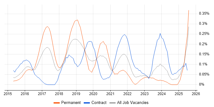 Job vacancy trend for Qlik Sense in Berkshire Job vacancy trend for Qlik Sense in Berkshire