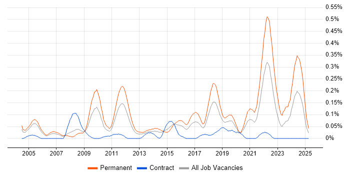 Job vacancy trend for Qt in Berkshire Job vacancy trend for Qt in Berkshire