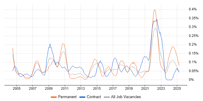 Job vacancy trend for Quality Analyst in Berkshire Job vacancy trend for Quality Analyst in Berkshire