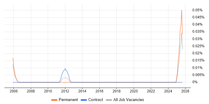 Quality Inspector job vacancy trend in Berkshire