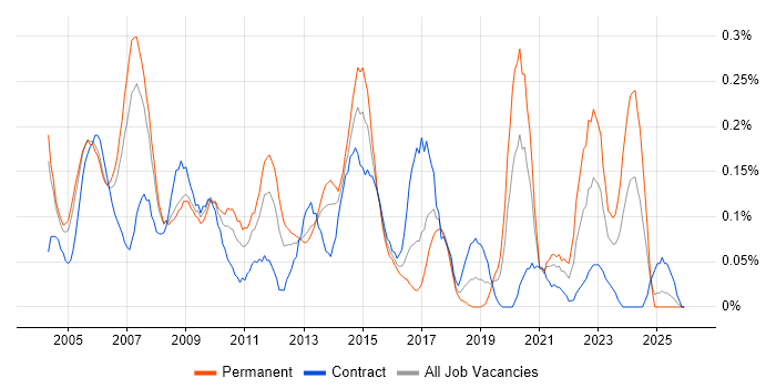 Quality Manager job vacancy trend in Berkshire