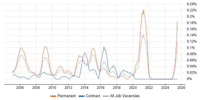 Job vacancy trend for Quantitative Analysis in Berkshire