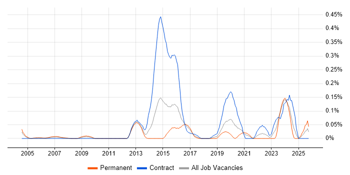 Quantity Surveyor job vacancy trend in Berkshire