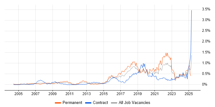 Job vacancy trend for R in Berkshire Job vacancy trend for R in Berkshire