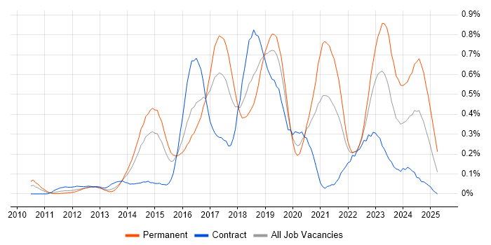 Job vacancy trend for RabbitMQ in Berkshire Job vacancy trend for RabbitMQ in Berkshire