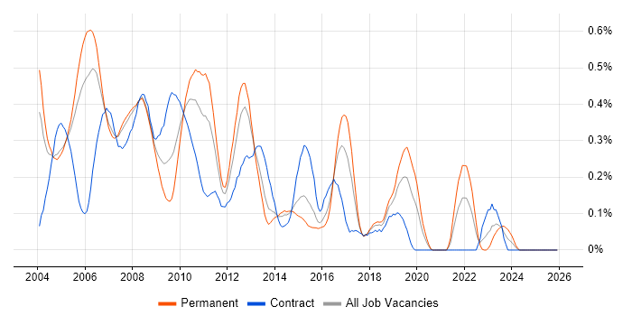 RAD job vacancy trend in Berkshire
