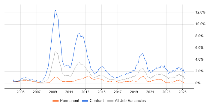 Job vacancy trend for Radio Access Network in Berkshire Job vacancy trend for Radio Access Network in Berkshire