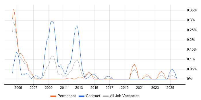 Radio Design Engineer job vacancy trend in Berkshire