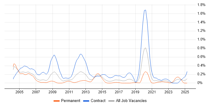 Job vacancy trend for Radio Engineer in Berkshire Job vacancy trend for Radio Engineer in Berkshire