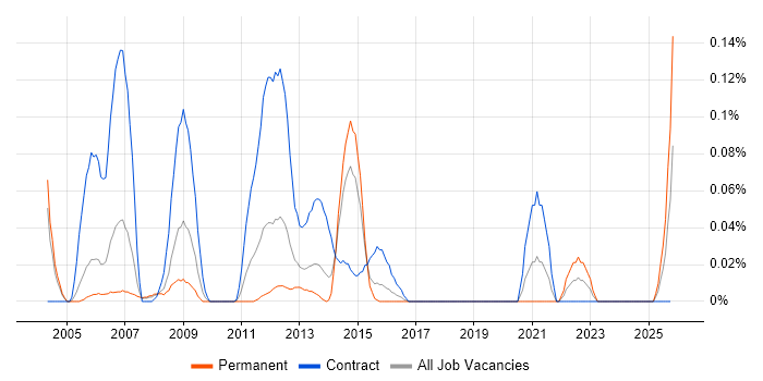 Radio Network Engineer job vacancy trend in Berkshire