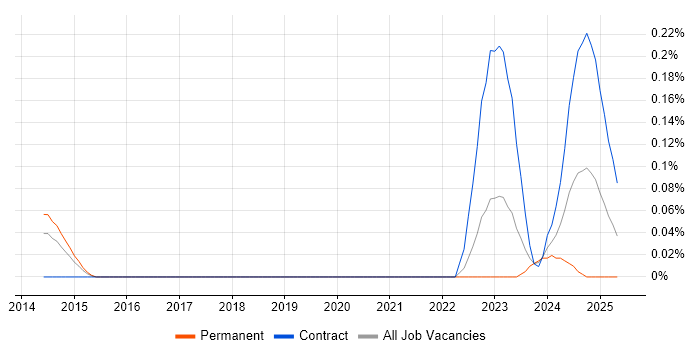 Job vacancy trend for Rakuten in Berkshire Job vacancy trend for Rakuten in Berkshire