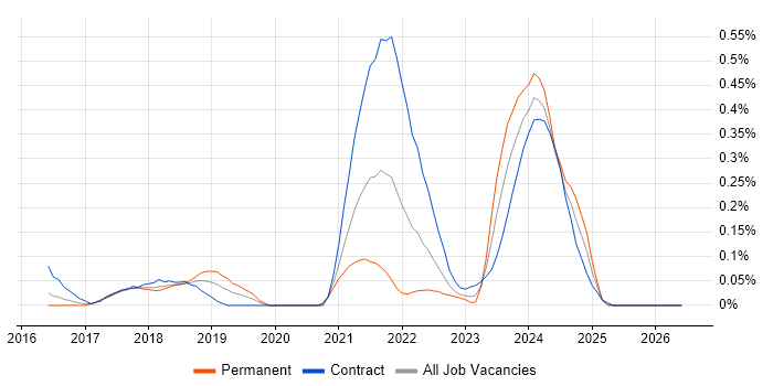 Rancher job vacancy trend in Berkshire