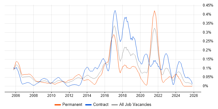 Rapid Prototyping job vacancy trend in Berkshire