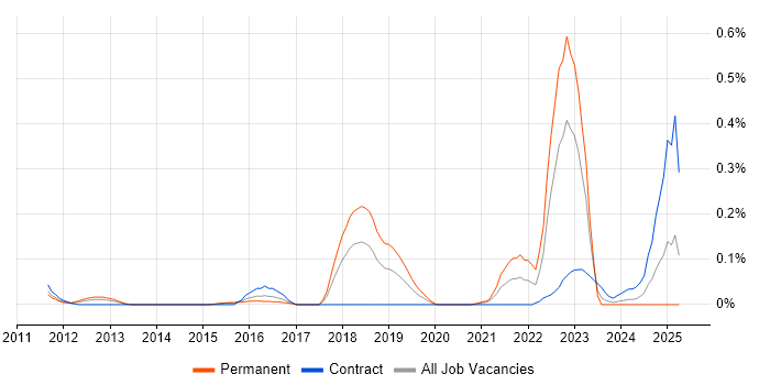 Job vacancy trend for Rapid7 in Berkshire Job vacancy trend for Rapid7 in Berkshire