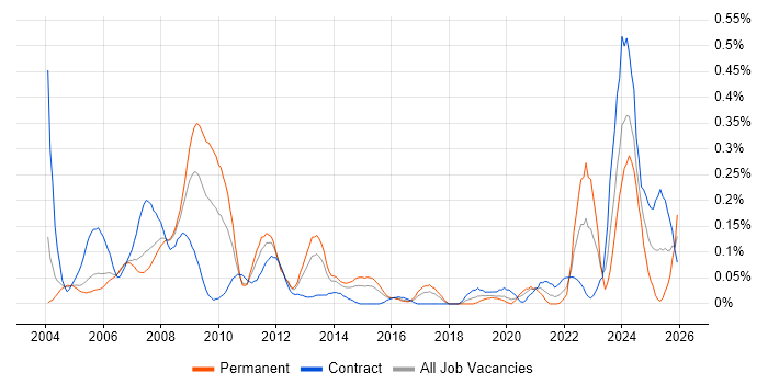 Rational DOORS job vacancy trend in Berkshire