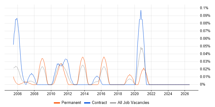 Rational Rhapsody job vacancy trend in Berkshire
