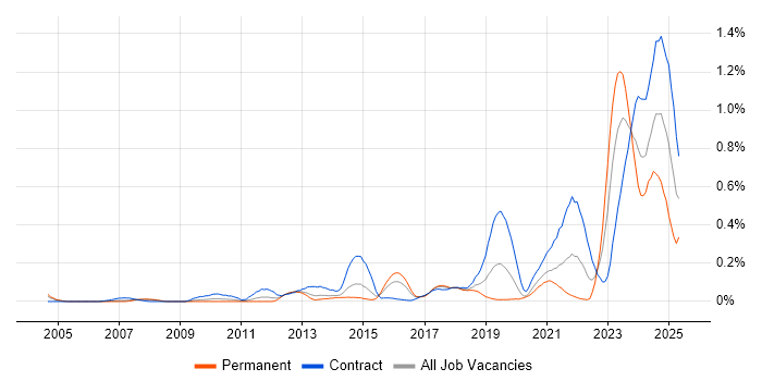 Job vacancy trend for RBAC in Berkshire Job vacancy trend for RBAC in Berkshire