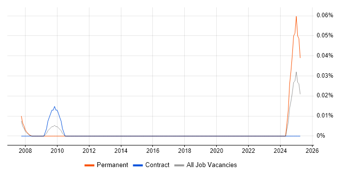 Job vacancy trend for Re-Platforming Project Manager in Berkshire Job vacancy trend for Re-Platforming Project Manager in Berkshire