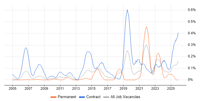 Re-Platforming job vacancy trend in Berkshire