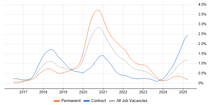 Job vacancy trend for React Developer in Berkshire