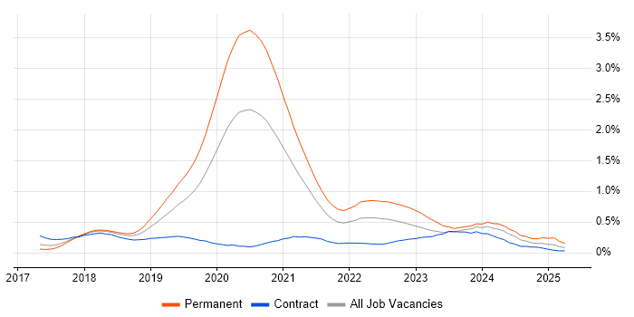 Job vacancy trend for React Native in Berkshire Job vacancy trend for React Native in Berkshire