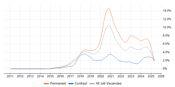 Job vacancy trend for React in Berkshire Job vacancy trend for React in Berkshire