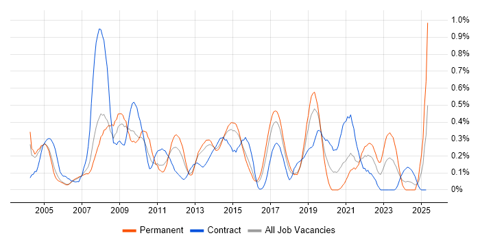 Job vacancy trend for 1st Line Support Analyst in Reading