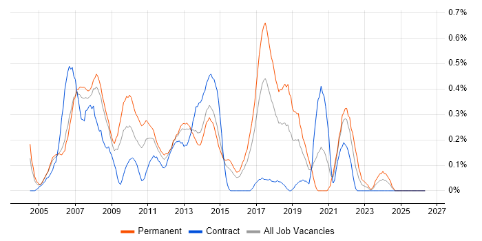 2nd Line Support Analyst job vacancy trend in Reading