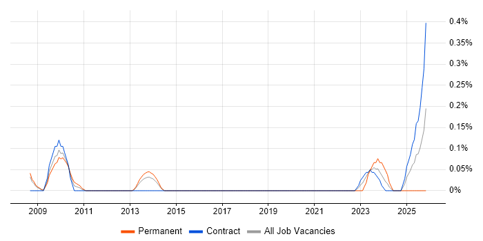 3D Animation job vacancy trend in Reading