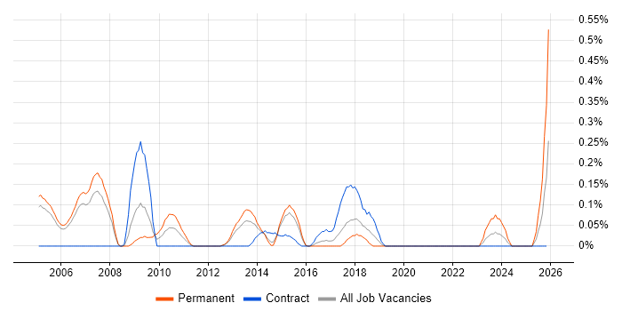 3D Graphics job vacancy trend in Reading
