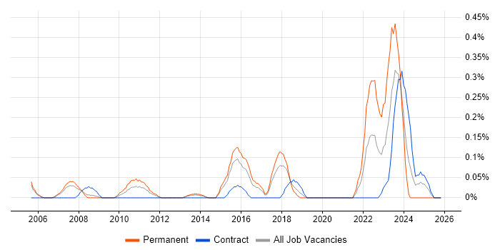 3D Modelling job vacancy trend in Reading