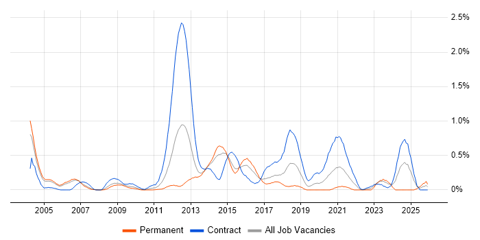 3GPP job vacancy trend in Reading