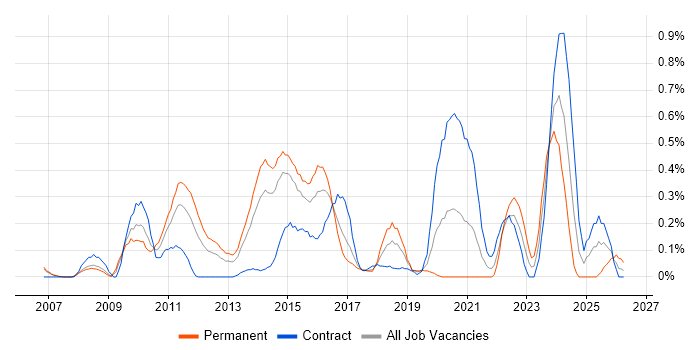 3PAR job vacancy trend in Reading