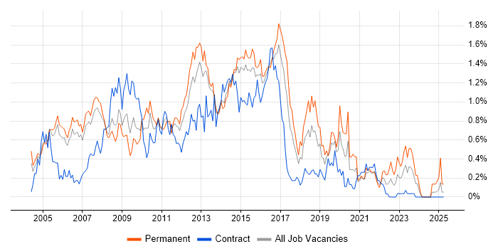 Job vacancy trend for 3rd Line Engineer in Reading
