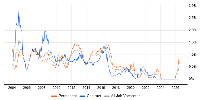 3rd Line Support job vacancy trend in Reading