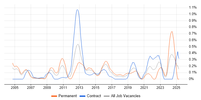 Job vacancy trend for 802.1X in Reading
