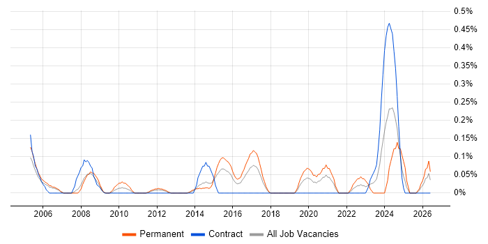 AAT job vacancy trend in Reading