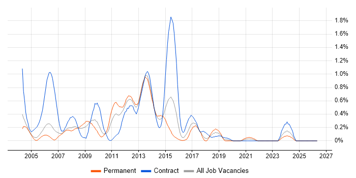 Ab Initio job vacancy trend in Reading