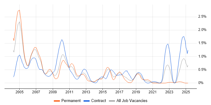 Job vacancy trend for ABAP in Reading Job vacancy trend for ABAP in Reading