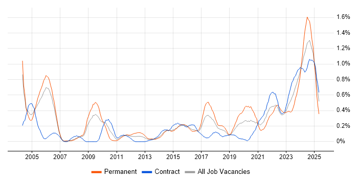 Job vacancy trend for ACCA in Reading