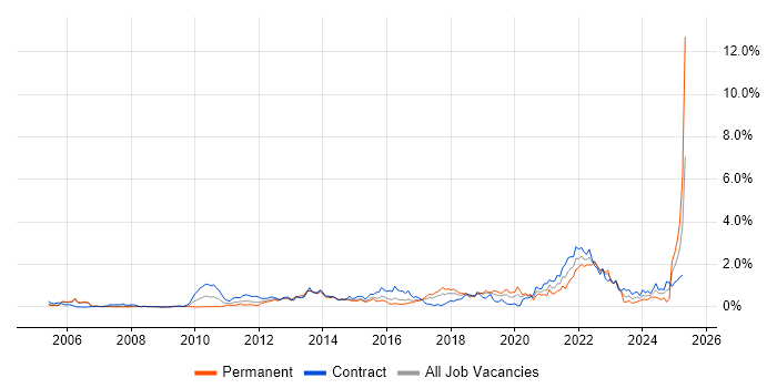 Job vacancy trend for Acceptance Criteria in Reading Job vacancy trend for Acceptance Criteria in Reading